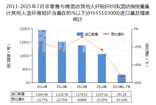 2011-2015年7月非零售與棉混紡其他人纖短纖紗線(混紡指按重量計(jì)其他人造纖維短纖含量在85%以下)(HS55103000)進(jìn)口量及增速統(tǒng)計(jì)